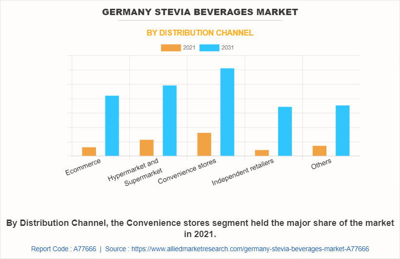 Germany Stevia Beverages Market by Distribution Channel