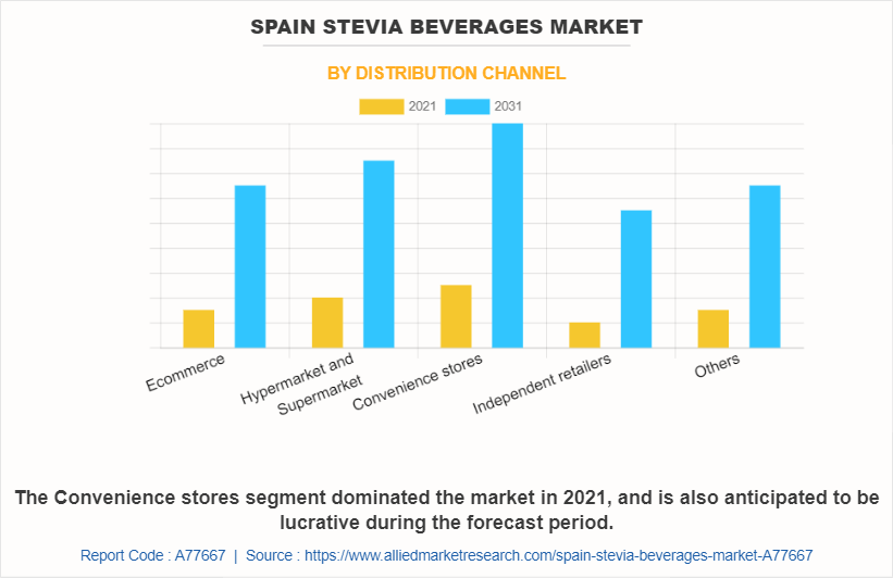 Spain Stevia Beverages Market by Distribution Channel