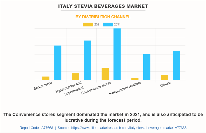 Italy Stevia Beverages Market by Distribution Channel