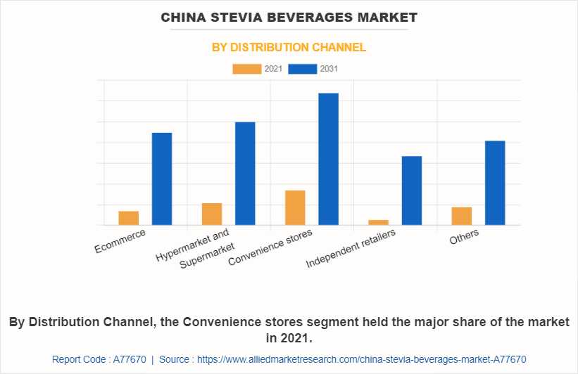 China Stevia Beverages Market by Distribution Channel