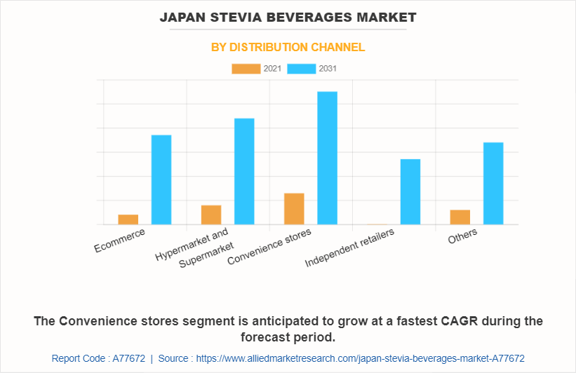 Japan Stevia Beverages Market by Distribution Channel