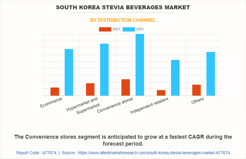 South Korea Stevia Beverages Market by Distribution Channel