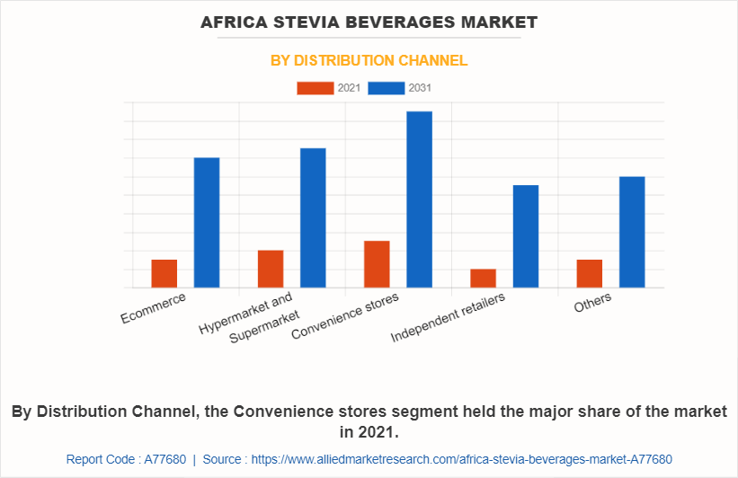 Africa Stevia Beverages Market by Distribution Channel
