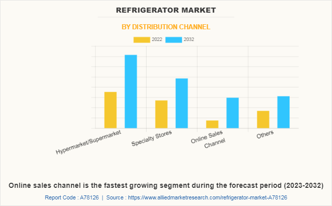 Refrigerator Market by Distribution Channel