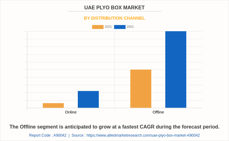 UAE Plyo Box Market by Distribution Channel