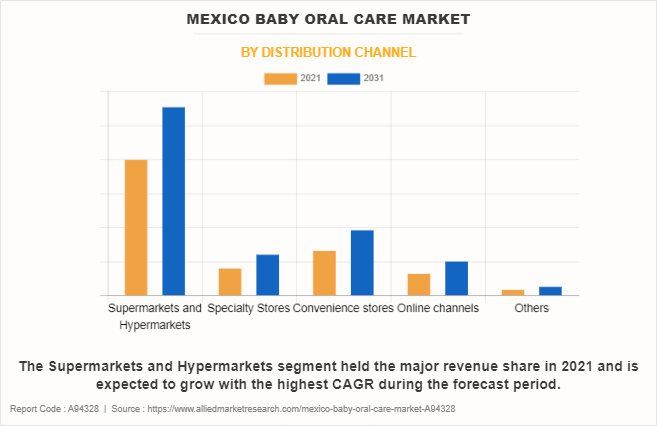 Mexico Baby Oral Care Market by Distribution Channel
