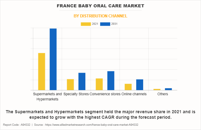 France Baby Oral Care Market by Distribution Channel
