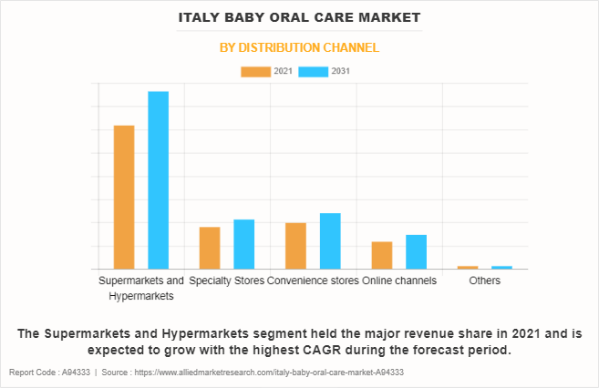 Italy Baby Oral Care Market by Distribution Channel
