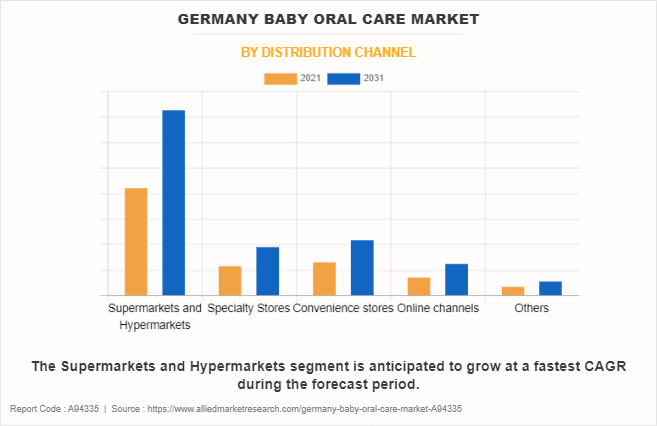 Germany Baby Oral Care Market by Distribution Channel