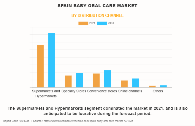 Spain Baby Oral Care Market by Distribution Channel