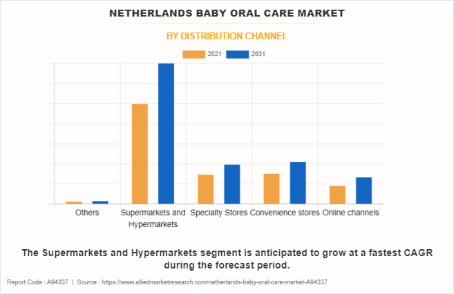 Netherlands Baby Oral Care Market by Distribution Channel