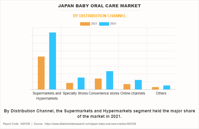 Japan Baby Oral Care Market by Distribution Channel
