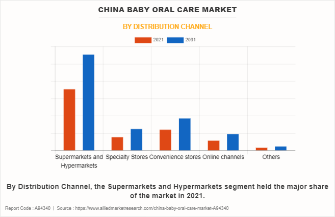 China Baby Oral Care Market by Distribution Channel