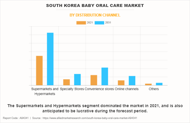 South Korea Baby Oral Care Market by Distribution Channel