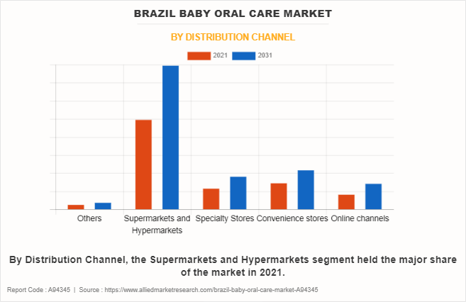 Brazil Baby Oral Care Market by Distribution Channel