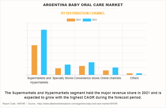 Argentina Baby Oral Care Market by Distribution Channel