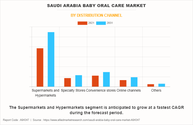 Saudi Arabia Baby Oral Care Market by Distribution Channel
