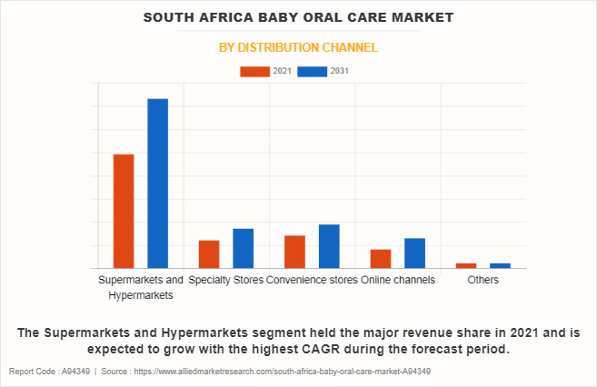 South Africa Baby Oral Care Market by Distribution Channel