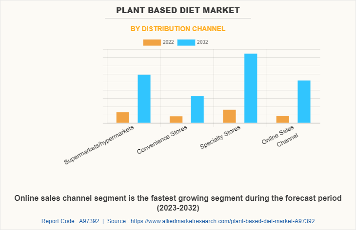 Plant based Diet Market by Distribution Channel