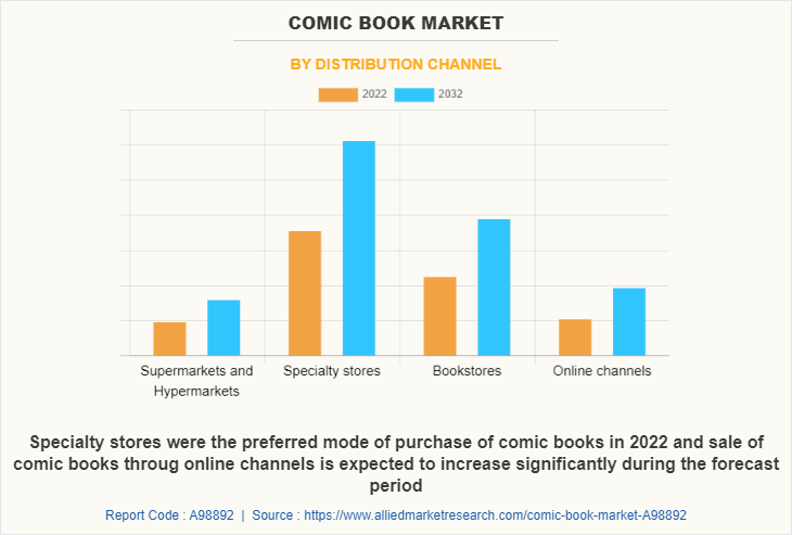 Comic Book Market by Distribution Channel