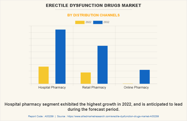 Erectile Dysfunction Drugs Market by Distribution Channels