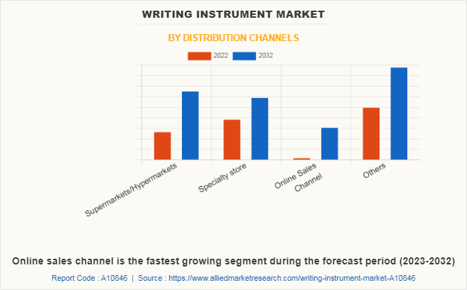 Writing Instrument Market by Distribution Channels