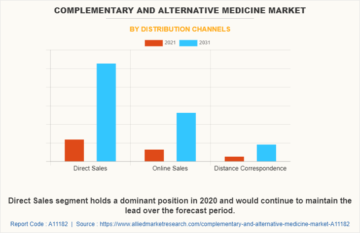 Complementary and Alternative Medicine Market