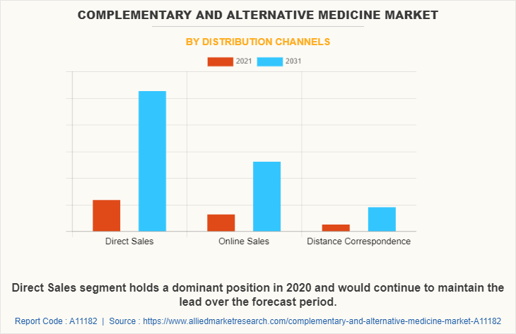 Complementary and Alternative Medicine Market by Distribution Channels