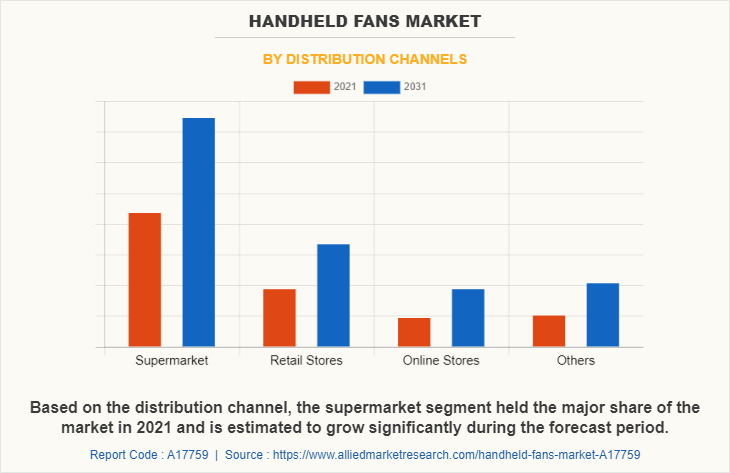 Handheld Fans Market by Distribution Channels