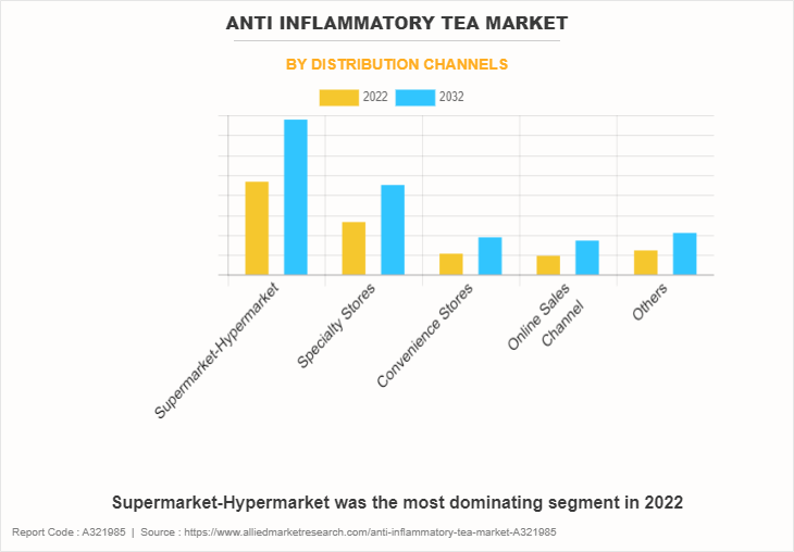 Anti Inflammatory Tea Market by Distribution Channels