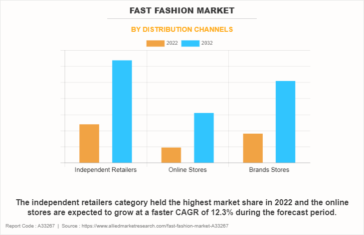 Fast Fashion Market by Distribution Channels