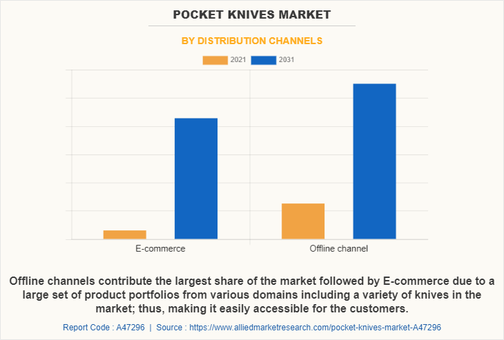 Pocket Knives Market by Distribution channels