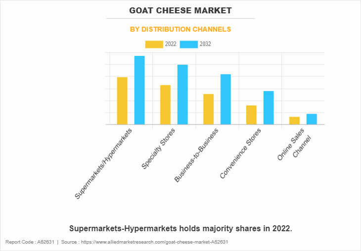 Goat Cheese Market by Distribution Channels