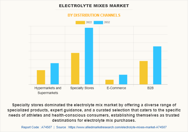 Electrolyte Mixes Market by Distribution Channels