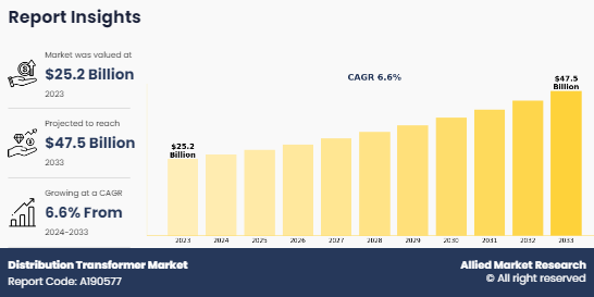 Distribution Transformer Market