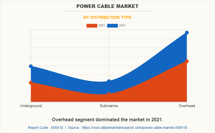 Power Cable Market by Distribution Type