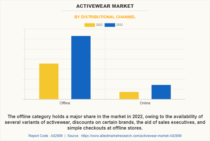 Activewear Market by Distributional Channel