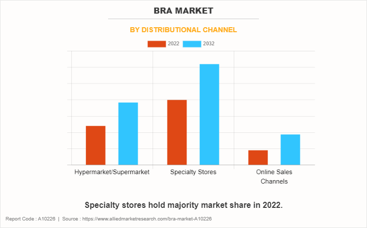 Bra Market by Distributional channel