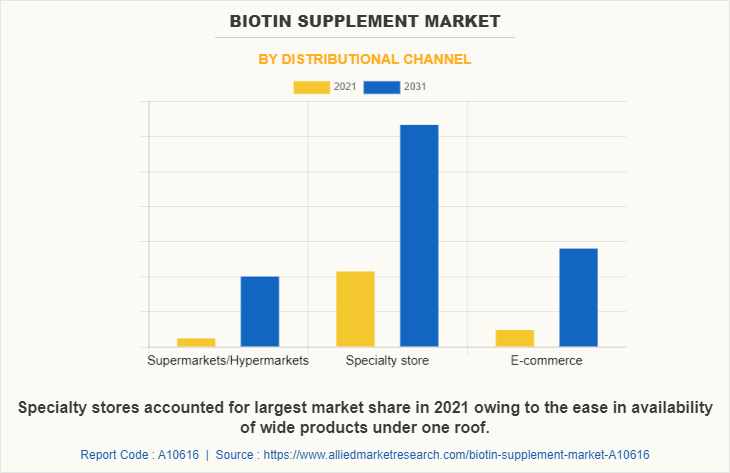 Biotin Supplement Market by Distributional Channel