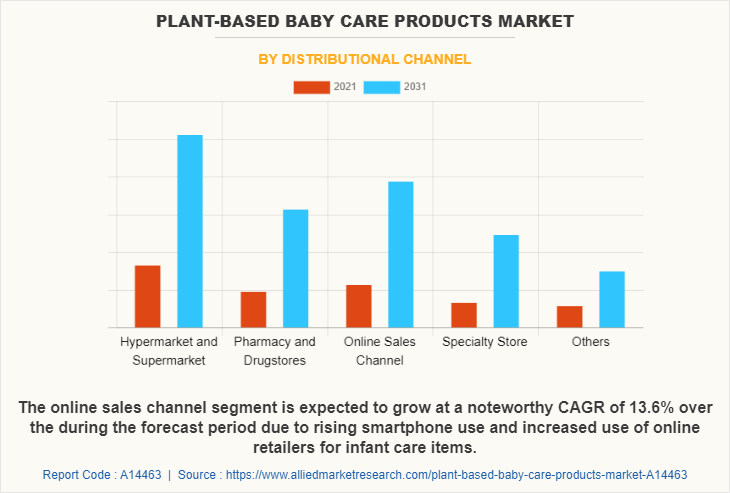 Plant-based Baby Care Products Market by Distributional Channel