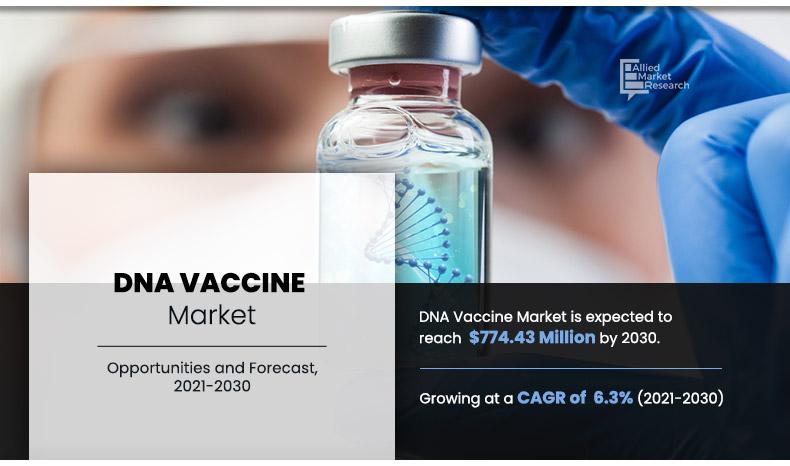DNA Vaccine Market Infographics 2030