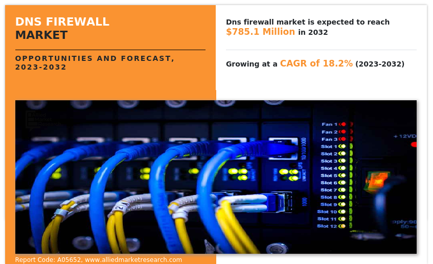 DNS Firewall Market