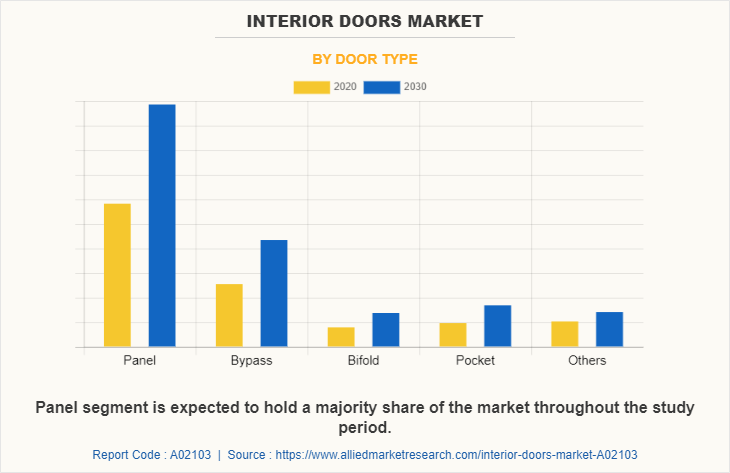 Interior Doors Market by Door type