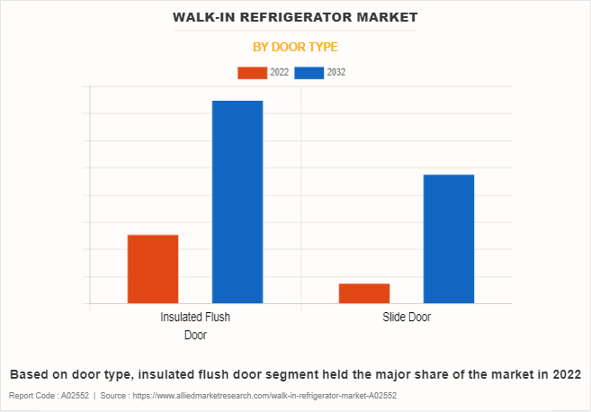 Walk-in Refrigerator Market by Door Type