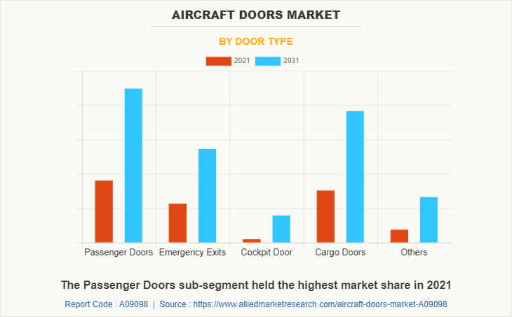 Aircraft Doors Market by Door Type