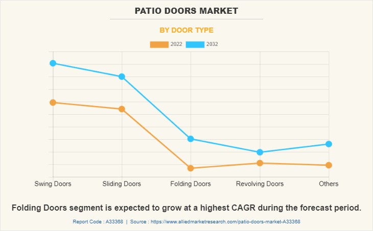Patio Doors Market by Door Type