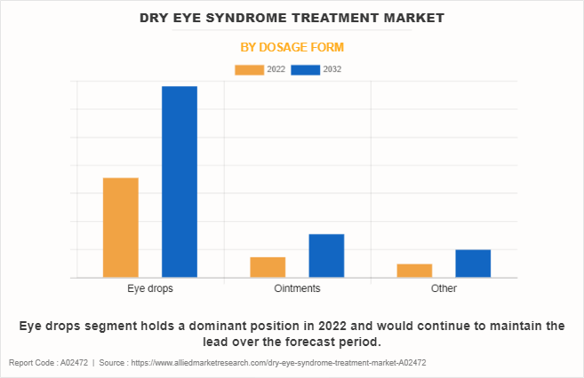 Dry Eye Syndrome Treatment Market by Dosage form