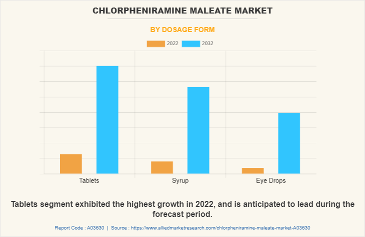 Chlorpheniramine Maleate Market by Dosage Form