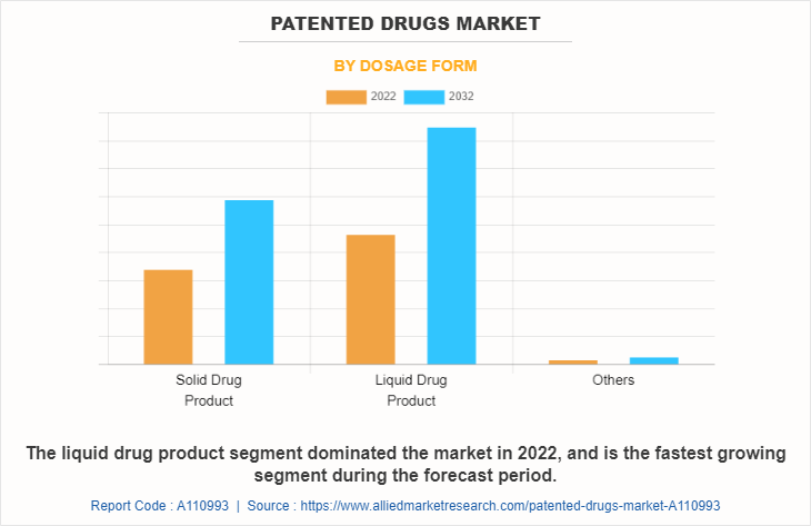 Patented Drugs Market by Dosage Form
