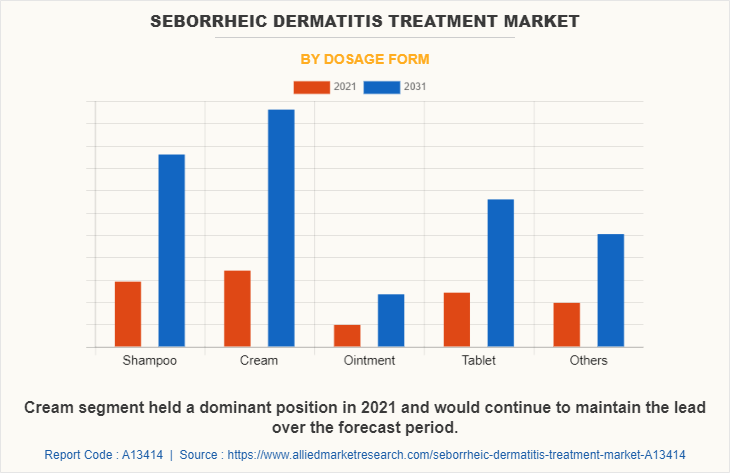 Seborrheic Dermatitis Treatment Market by Dosage form